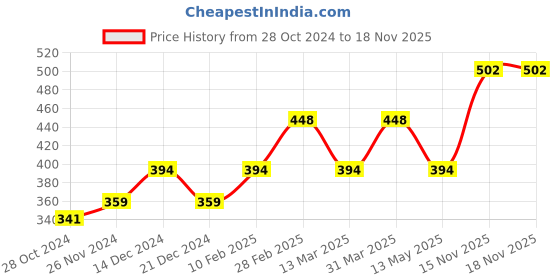 myntra.com Carlton London Silver Plated Kundan Adjustable Ring carlton london Price History Graph from 28 Oct 2024 to 18 Nov 2025