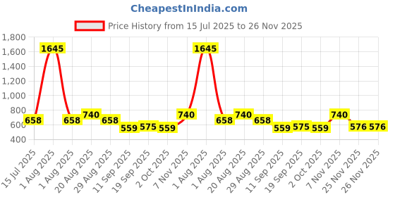 myntra.com Carlton London Silver-Plated Pearl Circular Pendants with Chains carlton london Price History Graph from 15 Jul 2025 to 25 Nov 2025