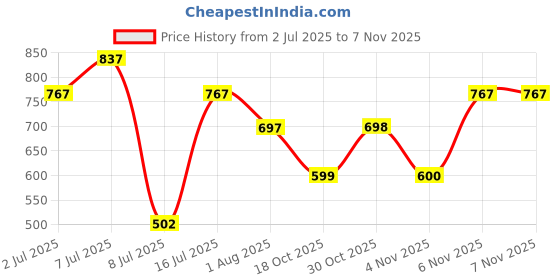 myntra.com Carlton London Silver-Plated Pearls Contemporary Ear Cuff Earrings carlton london Price History Graph from 2 Jul 2025 to 2 Nov 2025