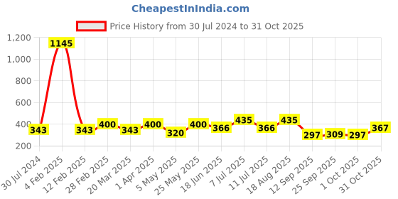 myntra.com Carlton London Silver-Toned & Blue Beaded Brass Rhodium-Plated Necklace carlton london Price History Graph from 30 Jul 2024 to 31 Oct 2025