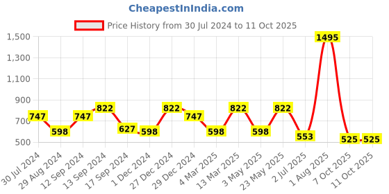 myntra.com Carlton London Silver-Toned & Gold-Toned Rhodium-Plated Lotus Textured Link Chain carlton london Price History Graph from 30 Jul 2024 to 11 Oct 2025