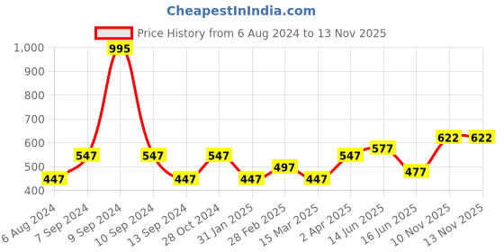myntra.com Carlton London Silver-Toned & Gold-Toned Rhodium-Plated Necklace carlton london Price History Graph from 6 Aug 2024 to 13 Nov 2025