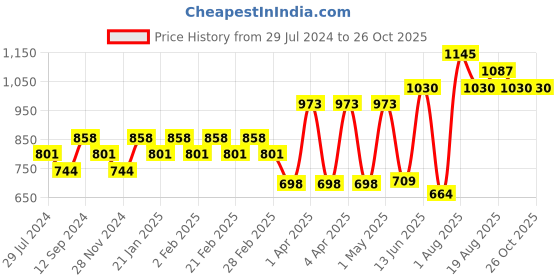 myntra.com Carlton London Silver-Toned & Off-White Rhodium-Plated Stone-Studded Spherical Studs carlton london Price History Graph from 29 Jul 2024 to 26 Oct 2025