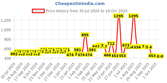 myntra.com Carlton London Silver-Toned & Peach-Coloured Rhodium-Plated CZ Swan-Shaped Studs carlton london Price History Graph from 30 Jul 2024 to 16 Oct 2025
