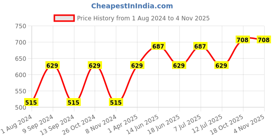 myntra.com Carlton London Silver-Toned & Red Rhodium-Plated CZ Studded Contemporary Drop Earrings carlton london Price History Graph from 1 Aug 2024 to 2 Nov 2025