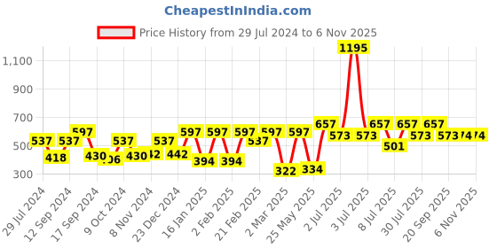 myntra.com Carlton London Silver-Toned & Rose Gold-Toned Rhodium-Plated CZ Stones Necklace carlton london Price History Graph from 29 Jul 2024 to 2 Nov 2025