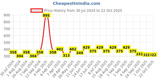myntra.com Carlton London Silver-Toned & White Contemporary Drop Earrings carlton london Price History Graph from 30 Jul 2024 to 21 Oct 2025