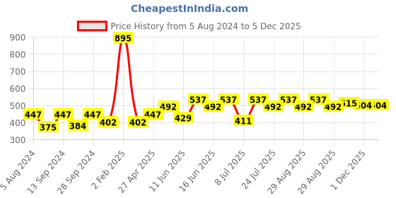 myntra.com Carlton London Silver-Toned & White Rhodium Plated Beaded Diamond Shaped Drop Earrings carlton london Price History Graph from 5 Aug 2024 to 5 Dec 2025