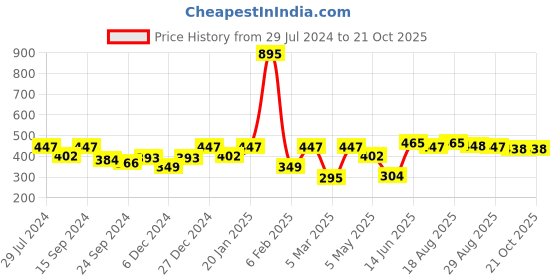 myntra.com Carlton London Silver-Toned Brass Rhodium-Plated Necklace carlton london Price History Graph from 29 Jul 2024 to 21 Oct 2025