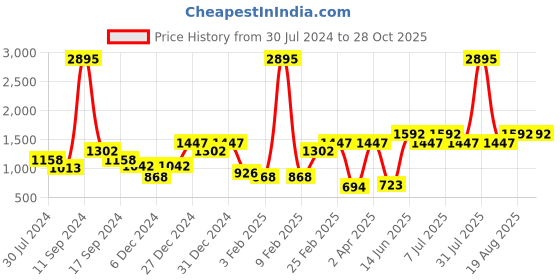 myntra.com Carlton London Silver-Toned Crystal Studded Jewellery Set carlton london Price History Graph from 30 Jul 2024 to 28 Oct 2025