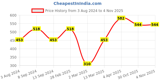 myntra.com Carlton London Silver-Toned Rhodium-Plated Chain carlton london Price History Graph from 3 Aug 2024 to 30 Oct 2025