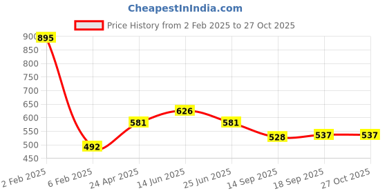 myntra.com Carlton London Silver-Toned Rhodium Plated Contemporary Tasselled Drop Earrings carlton london Price History Graph from 2 Feb 2025 to 27 Oct 2025