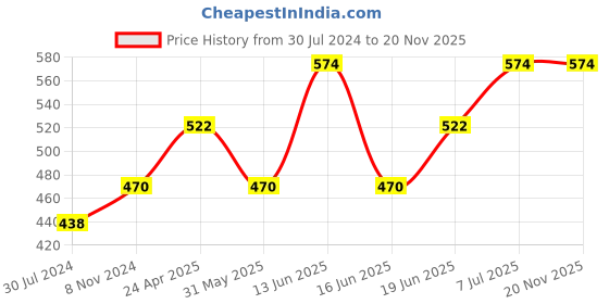 myntra.com Carlton London Silver-Toned Rhodium-Plated Crescent Shaped Huggy Half Hoop Earrings carlton london Price History Graph from 30 Jul 2024 to 20 Nov 2025