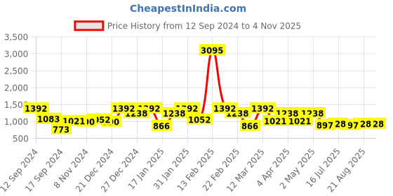 myntra.com Carlton London Silver-Toned Rhodium-Plated CZ Stone-Studded Floral Drop Earrings carlton london Price History Graph from 12 Sep 2024 to 2 Nov 2025