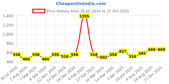 myntra.com Carlton London Silver-Toned Rhodium-Plated CZ Stone-Studded Necklace carlton london Price History Graph from 30 Jul 2024 to 27 Oct 2025