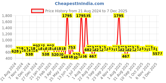 myntra.com Carlton London Silver-Toned Rhodium-Plated CZ Stone-Studded Spiked Studs carlton london Price History Graph from 21 Aug 2024 to 7 Dec 2025