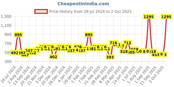 myntra.com Carlton London Silver-Toned Rhodium-Plated CZ-Studded Circular Studs carlton london Price History Graph from 29 Jul 2024 to 2 Oct 2025
