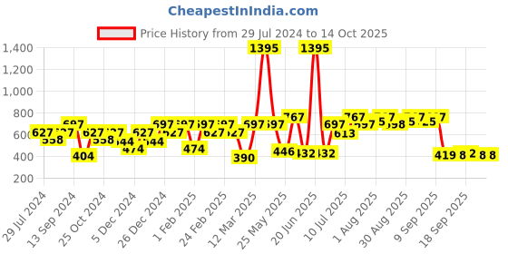 myntra.com Carlton London Silver-Toned Rhodium Plated CZ Studded Circular Studs carlton london Price History Graph from 29 Jul 2024 to 14 Oct 2025