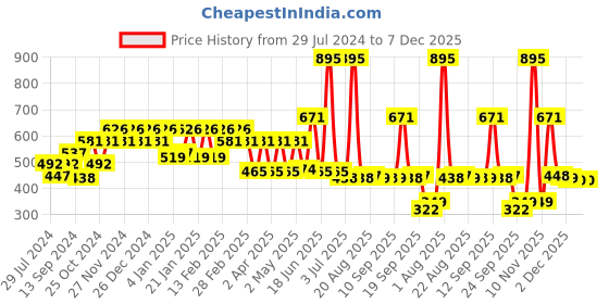 myntra.com Carlton London Silver-Toned Rhodium-Plated CZ-Studded Contemporary Studs carlton london Price History Graph from 29 Jul 2024 to 7 Dec 2025