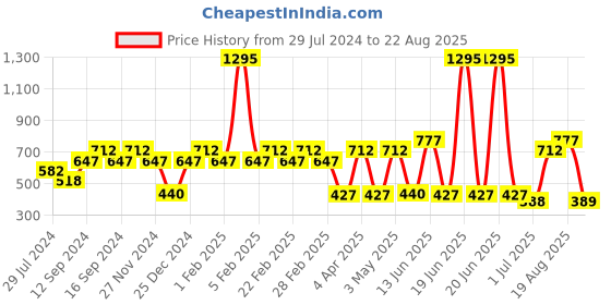 myntra.com Carlton London Silver-Toned Rhodium-Plated CZ Studded Floral Studs carlton london Price History Graph from 29 Jul 2024 to 22 Aug 2025