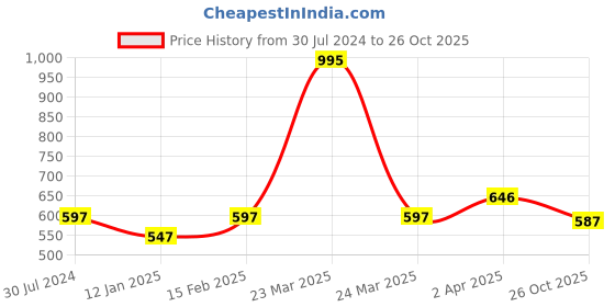 myntra.com Carlton London Silver-Toned Rhodium-Plated CZ-Studded Heart-Shaped Necklace carlton london Price History Graph from 30 Jul 2024 to 26 Oct 2025