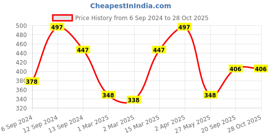 myntra.com Carlton London Silver-Toned Rhodium-Plated CZ-Studded Necklace carlton london Price History Graph from 6 Sep 2024 to 27 Oct 2025