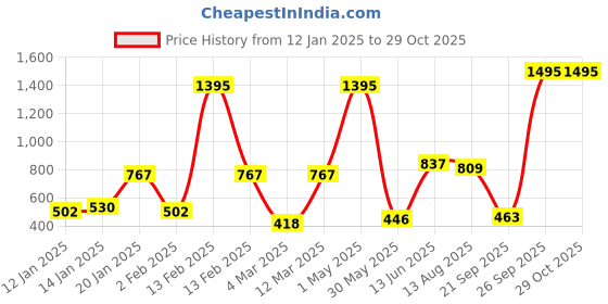 myntra.com Carlton London Silver-Toned Rhodium-Plated CZ-Studded Necklace carlton london Price History Graph from 12 Jan 2025 to 28 Oct 2025