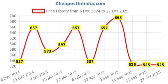 myntra.com Carlton London Silver-Toned Rhodium-Plated CZ Studded Spiked Studs carlton london Price History Graph from 6 Dec 2024 to 27 Oct 2025