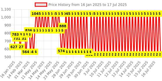 myntra.com Carlton London Silver-Toned Rhodium-Plated CZ Studs carlton london Price History Graph from 8 Nov 2024 to 15 Jul 2025