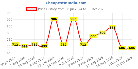 myntra.com Carlton London Silver-Toned Rhodium-Plated CZ Triangular Studs carlton london Price History Graph from 30 Jul 2024 to 10 Oct 2025