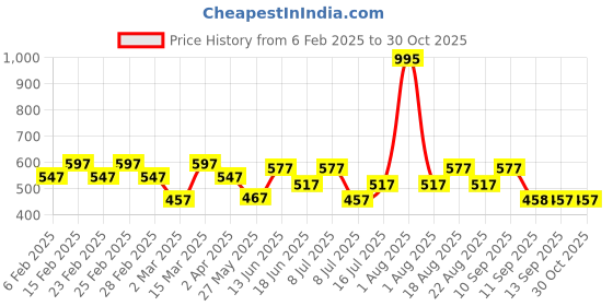 myntra.com Carlton London Silver Toned Rhodium Plated Fancy Hoop Earrings carlton london Price History Graph from 6 Feb 2025 to 29 Oct 2025