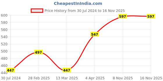 myntra.com Carlton London Silver-Toned Rhodium-Plated Heart Link Chain carlton london Price History Graph from 30 Jul 2024 to 15 Nov 2025
