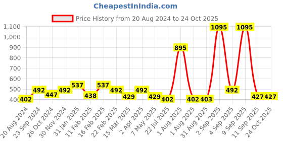myntra.com Carlton London Silver-Toned Rhodium-Plated Necklace carlton london Price History Graph from 20 Aug 2024 to 23 Oct 2025