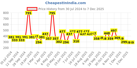 myntra.com Carlton London Silver-Toned Rhodium-Plated Oval CZ Studs carlton london Price History Graph from 30 Jul 2024 to 5 Dec 2025