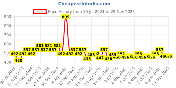 myntra.com Carlton London Silver-Toned Rhodium-Plated Pendant with Chain carlton london Price History Graph from 30 Jul 2024 to 24 Nov 2025