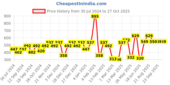 myntra.com Carlton London Silver-Toned Rhodium-Plated Quirky Mismatch CZ-Studs carlton london Price History Graph from 30 Jul 2024 to 26 Oct 2025