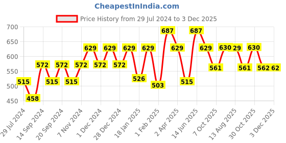 myntra.com Carlton London Silver-Toned Rhodium-Plated Stone Studded & Beaded Necklace carlton london Price History Graph from 29 Jul 2024 to 2 Dec 2025