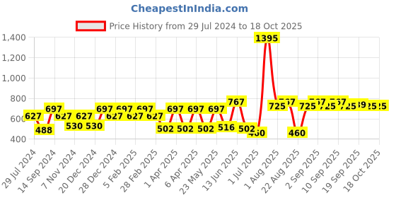 myntra.com Carlton London Silver-Toned Rhodium Plated Stone-Studded Circular Pendant with Chain carlton london Price History Graph from 29 Jul 2024 to 18 Oct 2025