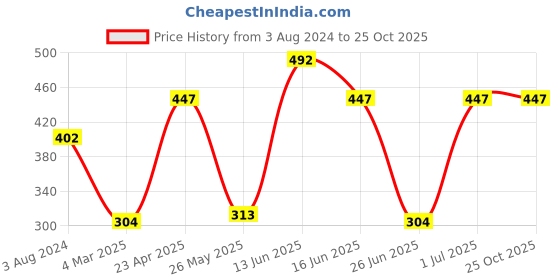 myntra.com Carlton London Silver-Toned Rhodium-Plated Stone-Studded Quirky Drop Earrings carlton london Price History Graph from 3 Aug 2024 to 24 Oct 2025