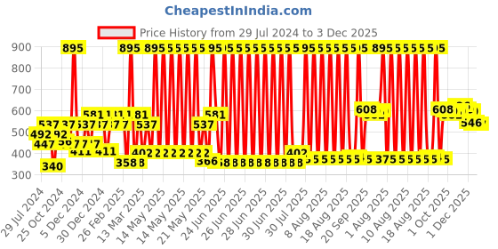 myntra.com Carlton London Silver-Toned Rhodium-Plated Studded & Beaded Spherical Studs carlton london Price History Graph from 29 Jul 2024 to 3 Dec 2025