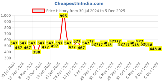 myntra.com Carlton London Silver-Toned Rhodium Plated Tasselled Circular Drop Earrings carlton london Price History Graph from 30 Jul 2024 to 3 Dec 2025