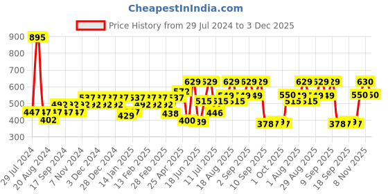 myntra.com Carlton London Silver-Toned Rhodium-Plated Teardrop Shaped Drop Earrings carlton london Price History Graph from 29 Jul 2024 to 3 Dec 2025