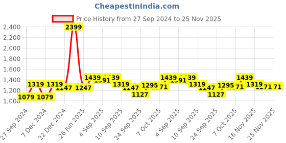 myntra.com Carlton London Slip-On Comfort Flats carlton london Price History Graph from 27 Sep 2024 to 25 Nov 2025