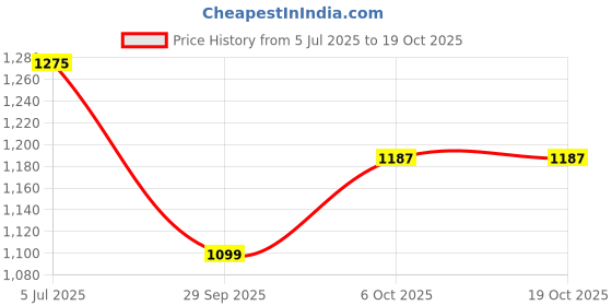 myntra.com Carlton London Solid Block  Closed Back Pumps carlton london Price History Graph from 5 Jul 2025 to 18 Oct 2025