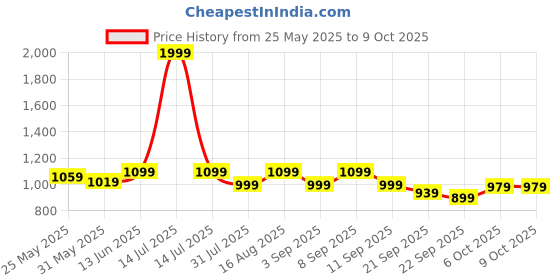 myntra.com Carlton London Solid Block Heel Mules carlton london Price History Graph from 25 May 2025 to 9 Oct 2025