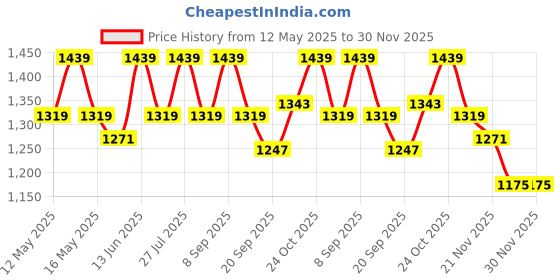 myntra.com Carlton London Solid Round Toe BlockWestern - Embellished Sandals carlton london Price History Graph from 12 May 2025 to 29 Nov 2025