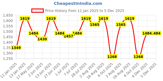 myntra.com Carlton London Solid Wedge Sandals carlton london Price History Graph from 11 Jan 2025 to 4 Dec 2025