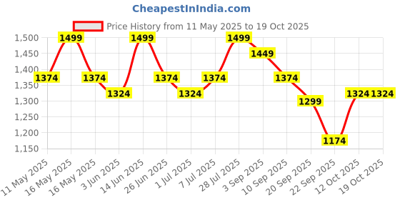 myntra.com Carlton London Solid Wedge Sandals with Buckles carlton london Price History Graph from 11 May 2025 to 18 Oct 2025