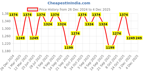 myntra.com Carlton London Solid Wedge Sandals with Laser Cuts carlton london Price History Graph from 26 Dec 2024 to 4 Dec 2025