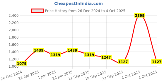 myntra.com Carlton London sports Beige Open Toe Flatform Heels With Backstrap carlton london sports Price History Graph from 26 Dec 2024 to 4 Oct 2025